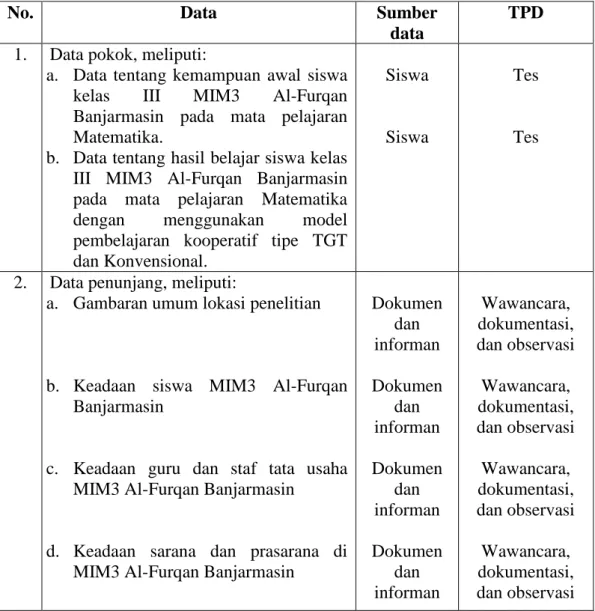 Tabel 3. 3. Matriks Data, Sumber Data, dan Teknik Pengumpulan Data (TPD) 