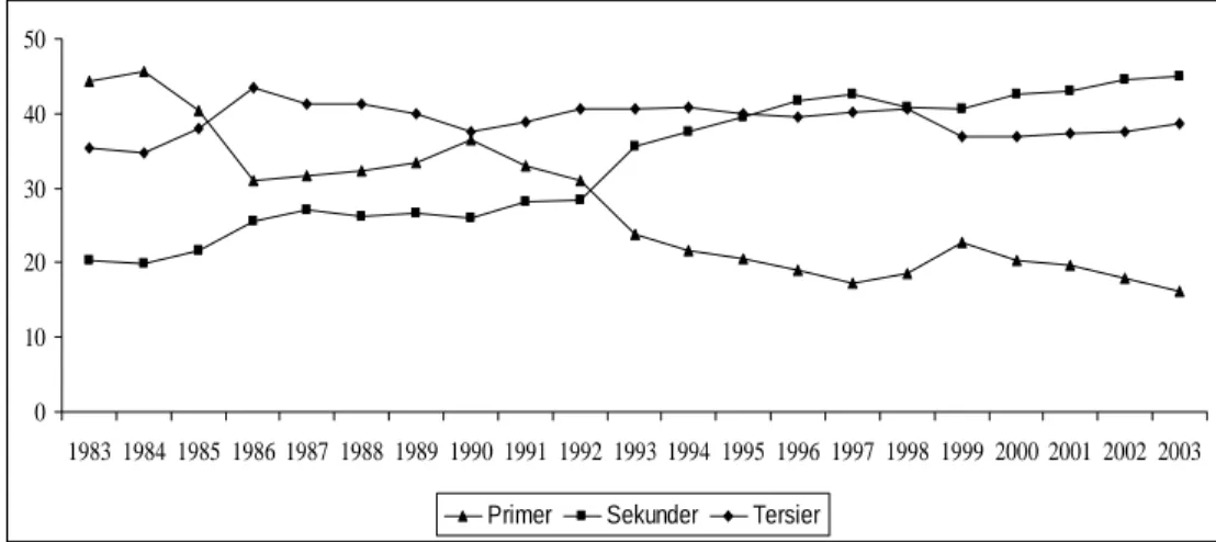 Gambar 1. Kontribusi Sektor Primer, Sekunder dan Tersier Terhadap Total  PDRB Provinsi Jawa Barat Berdasarkan Harga Konstan 1993  Periode Tahun 1983-2003 (%) 