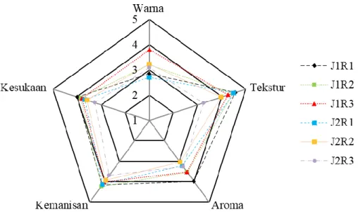 Gambar 3. Diagram jaring laba-laba variabel sensoris