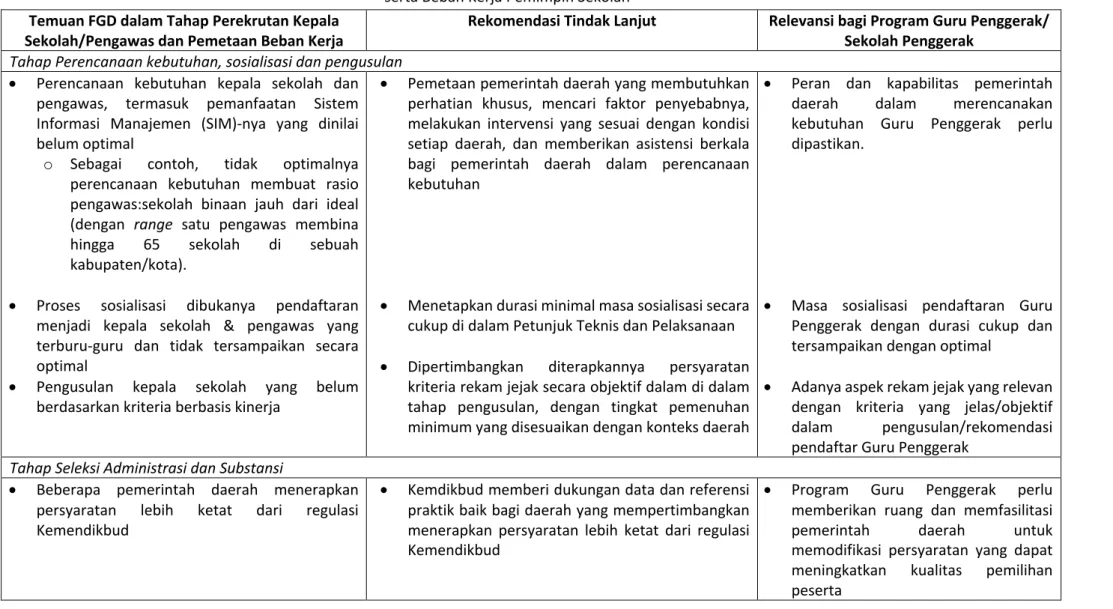 Tabel 1: Ringkasan Temuan Studi dalam Tahapan Perekrutan Kepala Sekolah/Pengawas, Rekomendasi dan Relevansi bagi Program Guru Penggerak  serta Beban Kerja Pemimpin Sekolah 