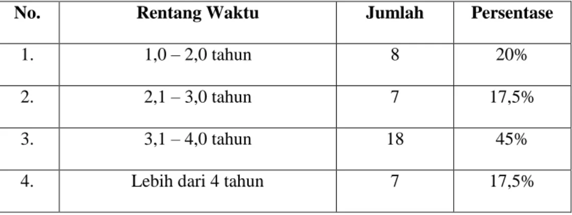 Tabel 2. Lamanya Responden Tinggal di Kota Medan 