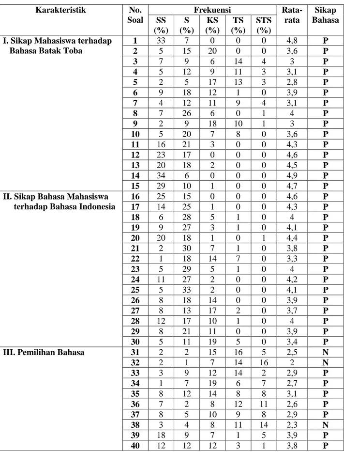 Tabel 3. Sikap Bahasa Mahasiswa Program Studi  Pendidikan Bahasa dan  Sastra Indonesia  Karakteristik  No