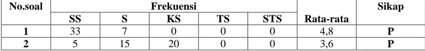 Tabel 4. Sikap mengenai BBT sebagai Identitas Suku 