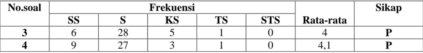 Tabel 9. Sikap mengenai BBT sebagai Hubungan Intrakelompok 