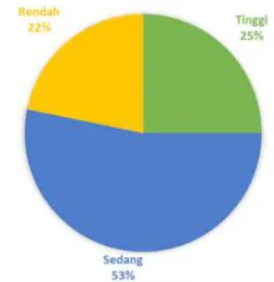 Tabel 21. Distribusi Frekuensi Regulasi Emosi Freq Percent Valid 