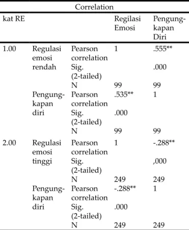 Tabel 19. Uji Korelasi Pearson Regulasi Emosi terh- terh-adap Pengungkapan Diri dengan Pengelompokan  Data Tinggi dan Rendah Menggunakan Anareg