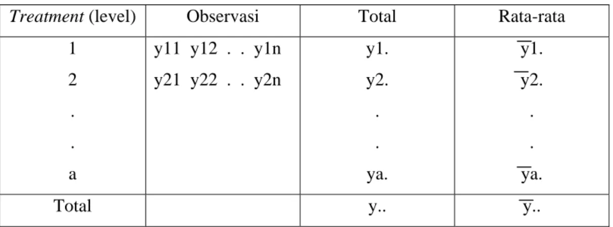 Tabel 2.1. Tipe Data Single Faktor 