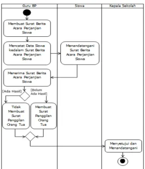 Gambar 2. Activity Diagram Pencatatan Buku Kegiatan Bimbingan dan Penyuluhan Siswa