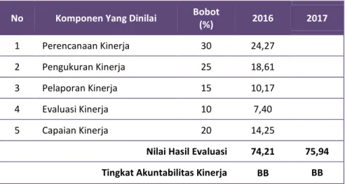 Tabel Capaian Komponen AKIP Tahun 2016 dan 2017  No  Komponen Yang Dinilai  Bobot 