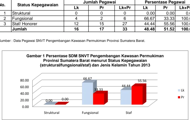 Gambar 1 Persentase SDM SNVT Pengembangan Kawasan Permukiman  Provinsi Sumatera Barat menurut Status Kepegawaian 