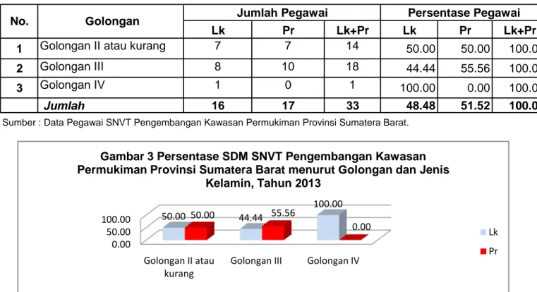 Tabel A.3. Jumlah dan Persentase SDM SNVT Pengembangan Kawasan Permukiman  Provinsi Sumatera Barat menurut Golongan dan Jenis Kelamin, Tahun 2013