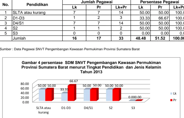 Tabel A.4. dan Gambar 4 menunjukkan bahwa SDM di SNVT Pengembangan Kawasan Permukiman  Provinsi Sumtera Barat adalah tamatan SLTA atau kurang yaitu 14 orang dengan komposisi 50%  laki dan 50% perempuan