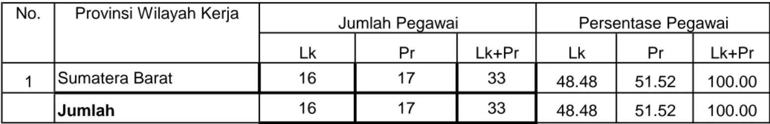 Tabel A5. Jumlah dan Persentase SDM SNVT Pengembangan Kawasan Permukiman  Provinsi Sumatera Barat menurut Provinsi Wilayah Kerja dan Jenis Kelamin Tahun 2013