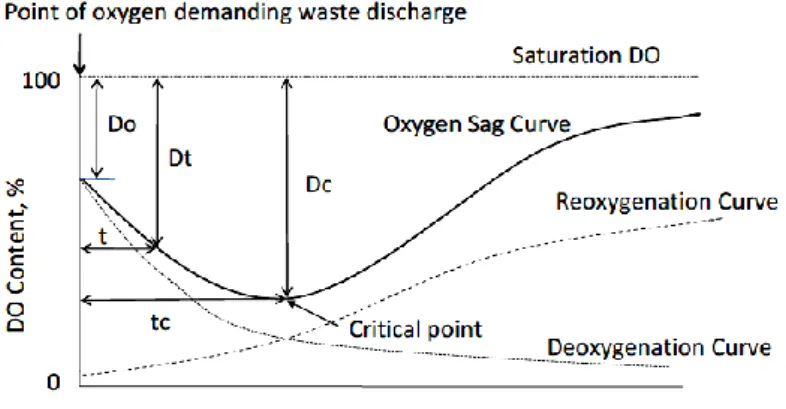 Gambar 1. Kurva oxygen sag (Trinivas, 2008). 