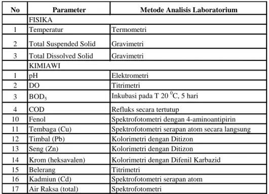 Tabel 1. Metode analisis laboratorium untuk parameter fisika dan kimia. 