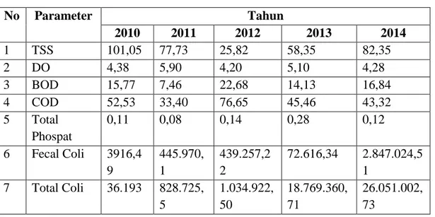 Tabel  2  memperlihatkan  beberapa  parameter  kualitas  air  Sungai  Citarum  menurut  Statistik  Kementerian Lingkungan Hidup dan Kehutanan dari Tahun 2010 hingga 2014