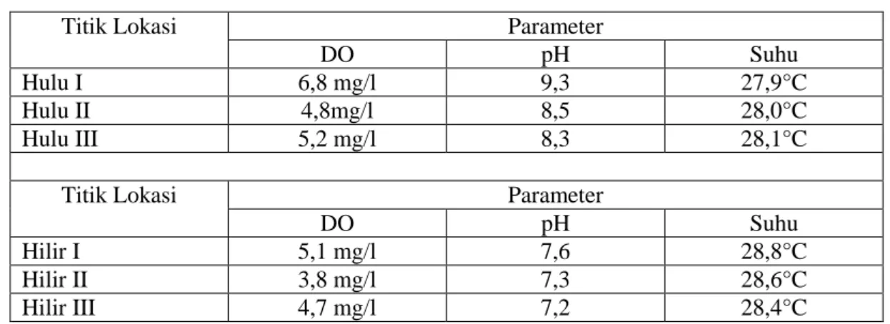 Tabel 4. Nilai Pemeriksaan Parameter Di Lapangan 