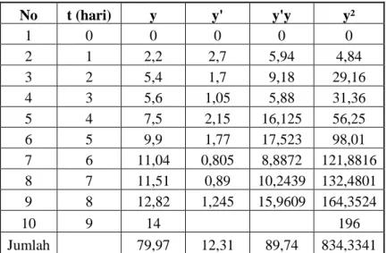 Tabel 6. Hasil Perhitungan y', y'y, dan y² Titik Hulu 1 