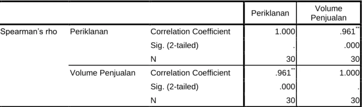 Tabel 1. Hasil Analisis Periklanan terhadap Y 