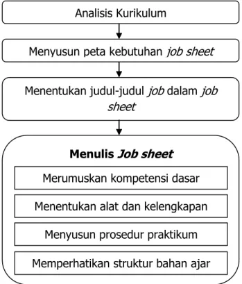 Gambar 3.3. Langkah-langkah Penyusunan Job Sheet  1.  Menentukan analisis kurikulum 