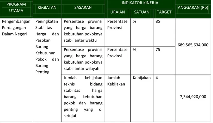 Tabel 4 Rincian Kontrak Kinerja Direktorat Barang Kebutuhan Pokok dan Barang Penting  Tahun 2018 