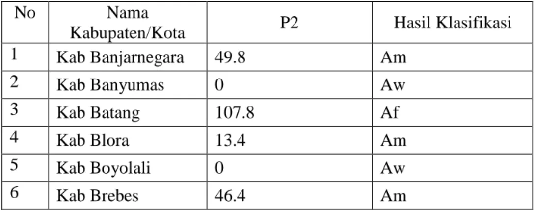 Tabel  4.1  menunjukkan  hasil  klasifikasi  iklim  di  setiap  kabupaten dalam provinsi Jawa Tengah