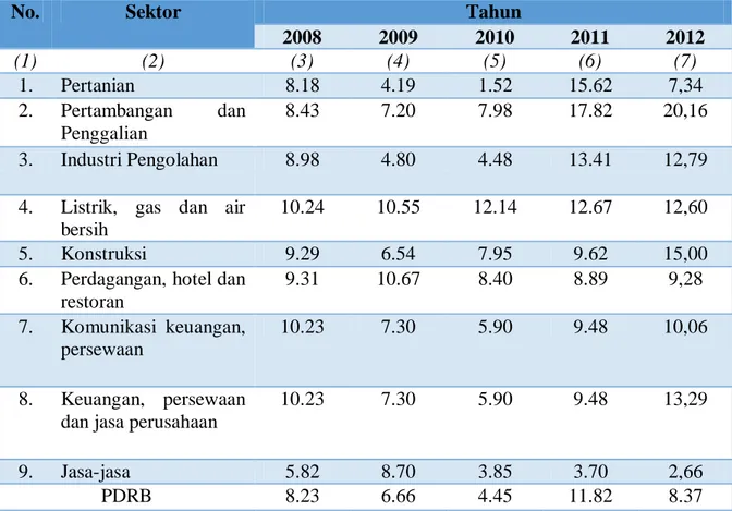 Tabel 2. 15 Laju Pertumbuhan Ekonomi Kabupaten Sidenreng Rappang menurut Sektor  Tahun 2008-2012 