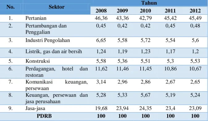 Tabel 2. 20 Distribusi PDRB Kabupaten Sidenreng Rappang    Menurut  Sektor ADHB  Tahun 2008 – 2012