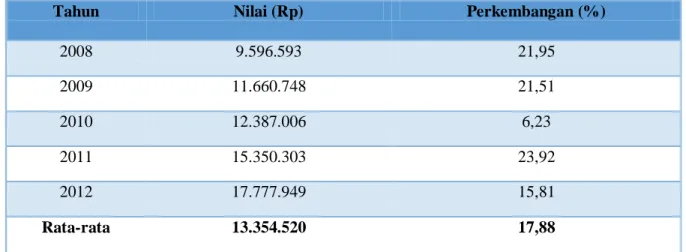 Tabel 2. 22 PDRB Perkapita Kabupaten Sidenreng Rappang Atas Dasar Harga Berlaku  Tahun 2008-2012 
