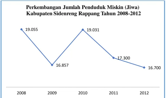 Gambar 2. 6 Perkembangan Jumlah Penduduk Miskin (Jiwa)  Sumber : TNP2K – LP2KD  tahun 2013 