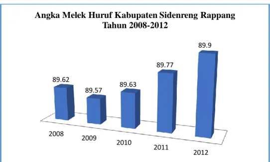 Gambar 2. 7 Angka Melek Huruf Kabupaten Sidenreng Rappang 2008-2012  Sumber : BPS Kabupaten Sidenreng Rappang tahun 2013 