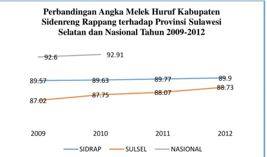 Gambar  2.  8  Angka  Melek  Huruf  Kabupaten  Sidenreng  Rappang  terhadap  Provinsi  Sulawesi Selatan dan Nasional Tahun 2009-2012 