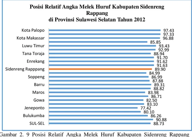 Gambar  2.  9  Posisi  Relatif  Angka  Melek  Huruf  Kabupaten  Sidenreng  Rappang  di   Provinsi Sulawesi Selatan Tahun 2012 