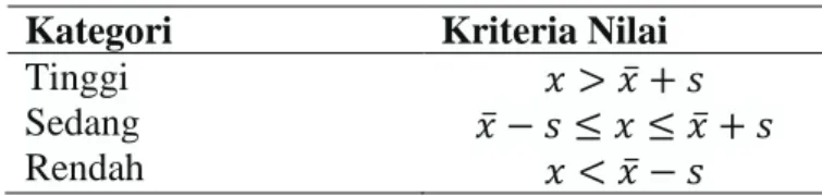 Tabel 1 Kriteria Pengelompokkan Kemampuan Koneksi Matematis  Kategori  Kriteria Nilai 