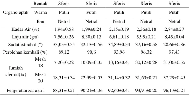 Tabel 2. Hasil evaluasi sferoid Lansoprazole 