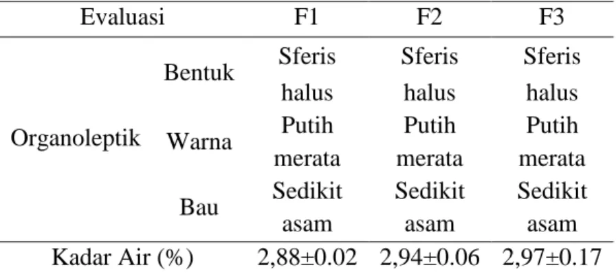 Tabel 4. Hasil evaluasi mikrokapsul Lansoprazole 