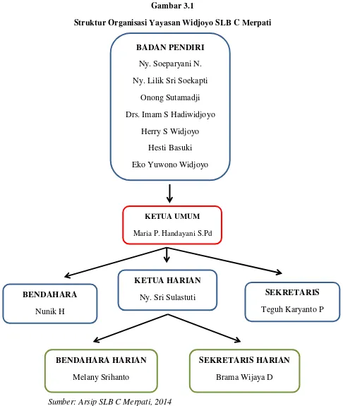 Gambar 3.1 Struktur Organisasi Yayasan Widjoyo SLB C Merpati 