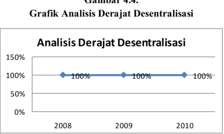 Grafik Analisis Derajat Desentralisasi