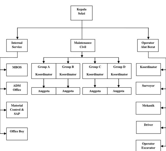 Gambar 3.1 Struktur Organisasi Seksi Civil Work 