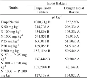 Tabel 1 memperlihatkan secara umum  terjadi  penurunan  kandungan  hidrokarbon  pada  tanah  akibat  perlakuan  pemberian  nutrisi  dan  isolate  bakteri