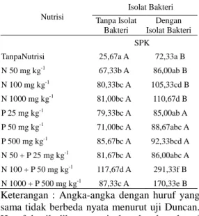 Tabel  2.  Rata-rata  total  mikroorganisme  pada  pemberian  nutrisi  dan  isolat  bakteri  Nutrisi  Isolat Bakteri  Tanpa Isolat  Bakteri  Dengan  Isolat Bakteri  SPK 