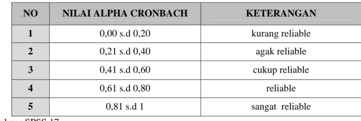Tabel 4.5 Nilai Alpha Cronbach 
