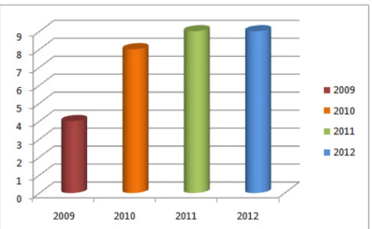 Gambar  3.  Grafik  Perbandingan  Jumlah  Kreasi  Motif  Batik  Ibu  Haji  Masudi  dari  2009  sampai  2012