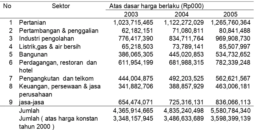 Tabel 14.  PDRB per Sektor Kabupaten Banyumas 