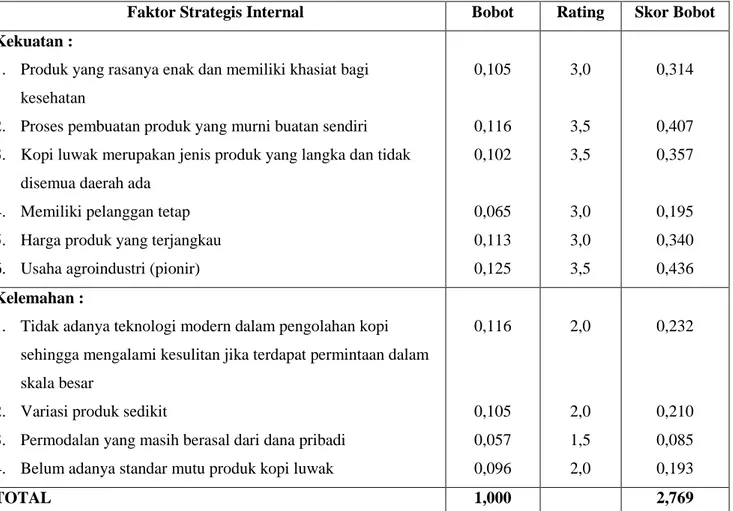 Tabel 4. Matriks IFE (Internal Factor Evaluation) 