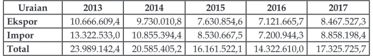 Tabel 1. Volume Perdagangan Indonesia-Malaysia Tahun 2013-2017 (nilai:  ribu dollar AS)
