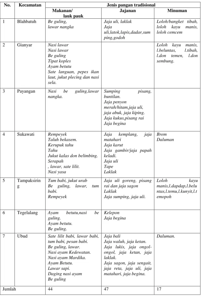 Tabel  1. Jenis pangan tradisional di 7 (tujuh) Kecamatan Kabupaten Gianyar 