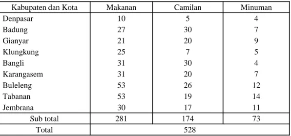 Tabel 1. Jumlah jenis makanan, camilan dan minuman di masing-masing                 kabupaten dan kota di Bali (Suter, et al., 1999) 