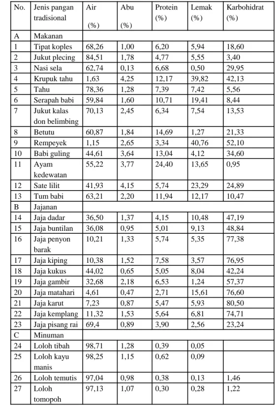 Tabel 3.  Kadar  air,  kadar  abu,  kadar  protein, kadar  lemak dan  kadar  karbohidrat  27  jenis  pangan tradisional di kabupaten Gianyar (Yusa dan Suter, 2013)