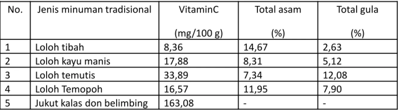 Tabel  4.  Kadar  vitamin  C,  kadar  total  asam  dan  kadar  total  gula  dari  beberapa  minuman  dan makanan tradisional Bali di kabupaten Gianyar (Yusa dan Suter, 2013) 